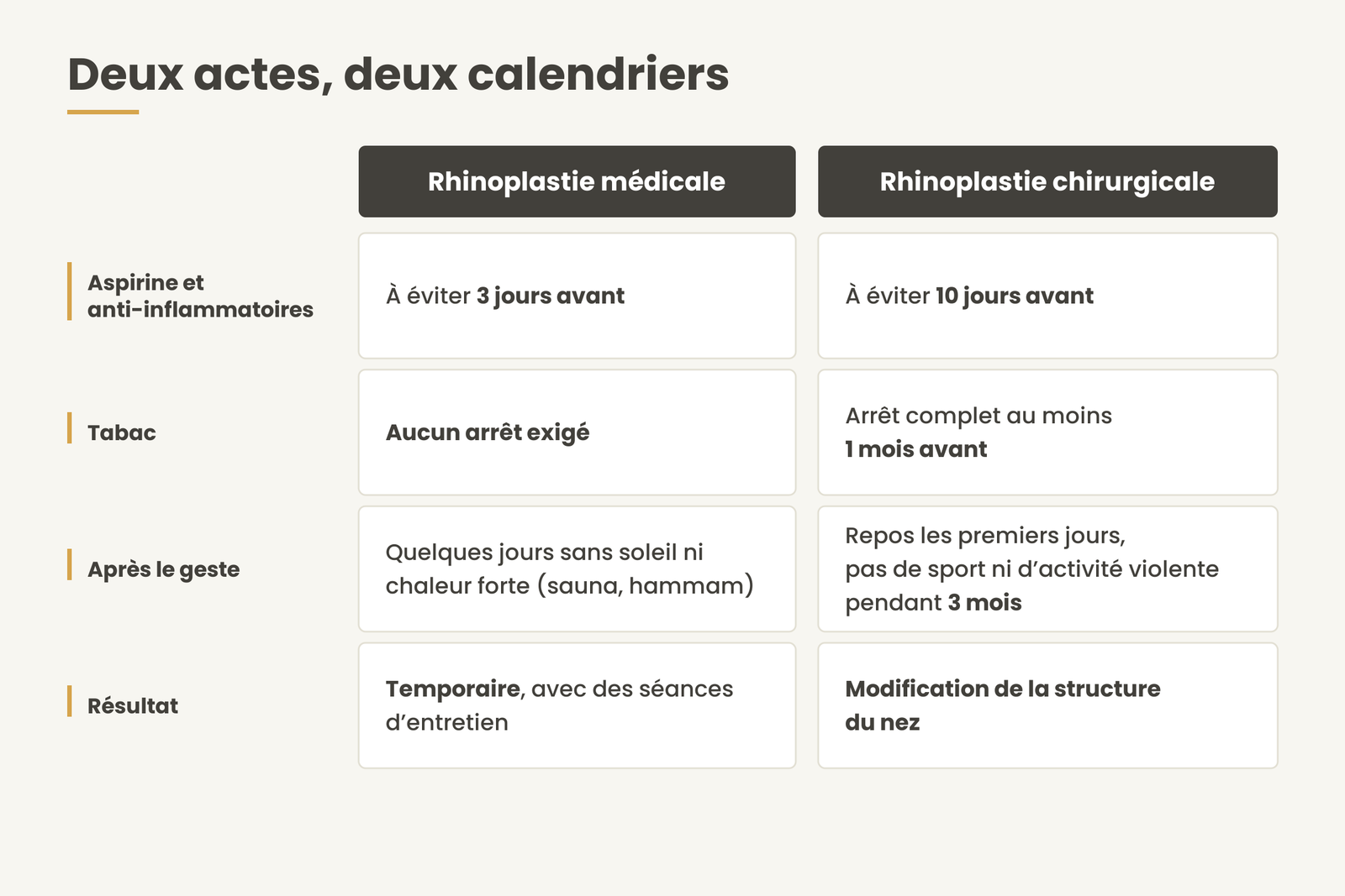 Tableau comparant rhinoplastie médicale et chirurgicale : aspirine, tabac, suites de l’acte et durée du résultat.