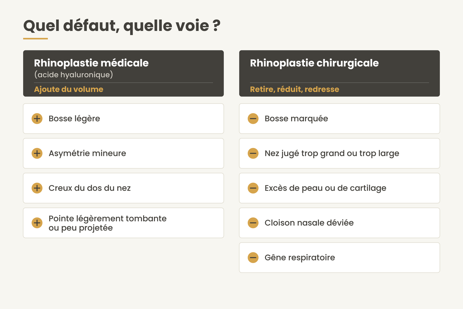 Tableau comparatif : l’acide hyaluronique ajoute du volume (bosse légère, asymétrie mineure, creux du nez), la chirurgie retire, réduit et redresse (bosse marquée, nez trop grand, cloison déviée).